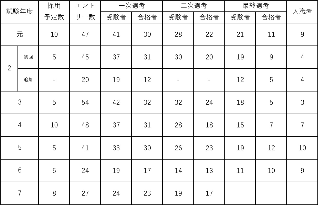 千葉県国民健康保険団体連合会新規職員採用選考実施状況（令和元年度～令和７年度試験）
