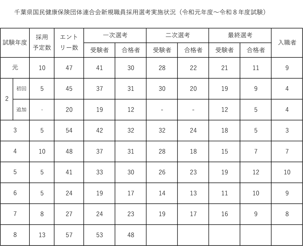 千葉県国民健康保険団体連合会新規職員採用選考実施状況（令和元年度～令和８年度試験）